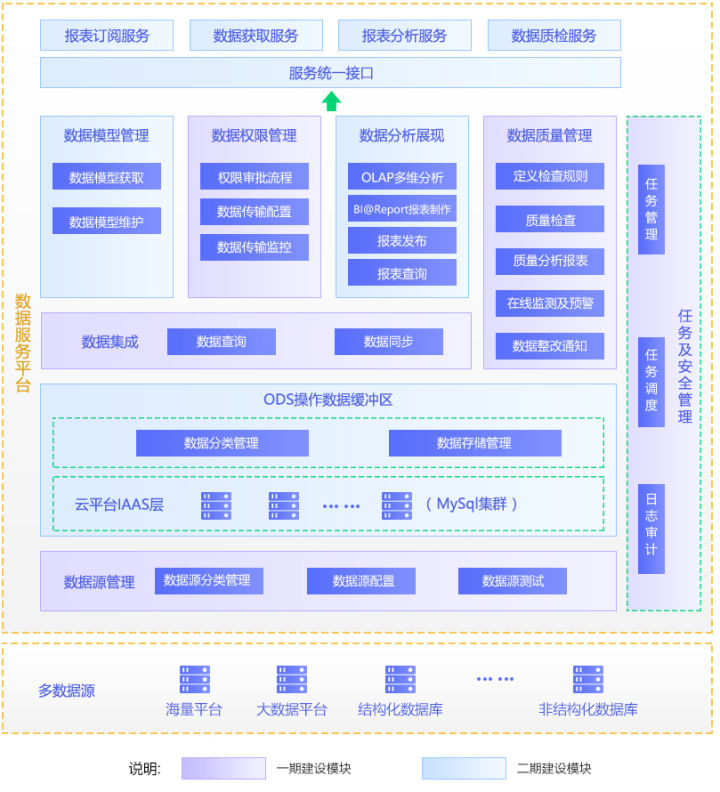 数据仓库(Data Warehouse)-数据治理平台 - 图2