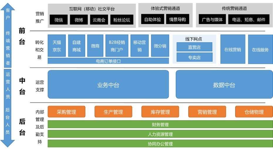 数据中台-简介 - 图3