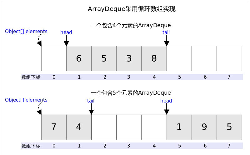 Java-集合(Collection) - 图9