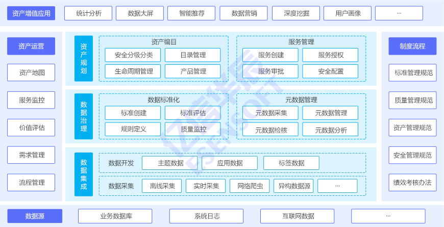 数据管理|数据治理|数据资产/管理 - 图6
