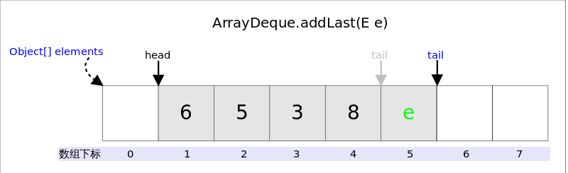 容器(集合)-ArrayDeque-源码分析 - 图3