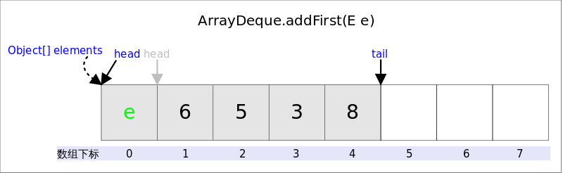 容器(集合)-ArrayDeque-源码分析 - 图2