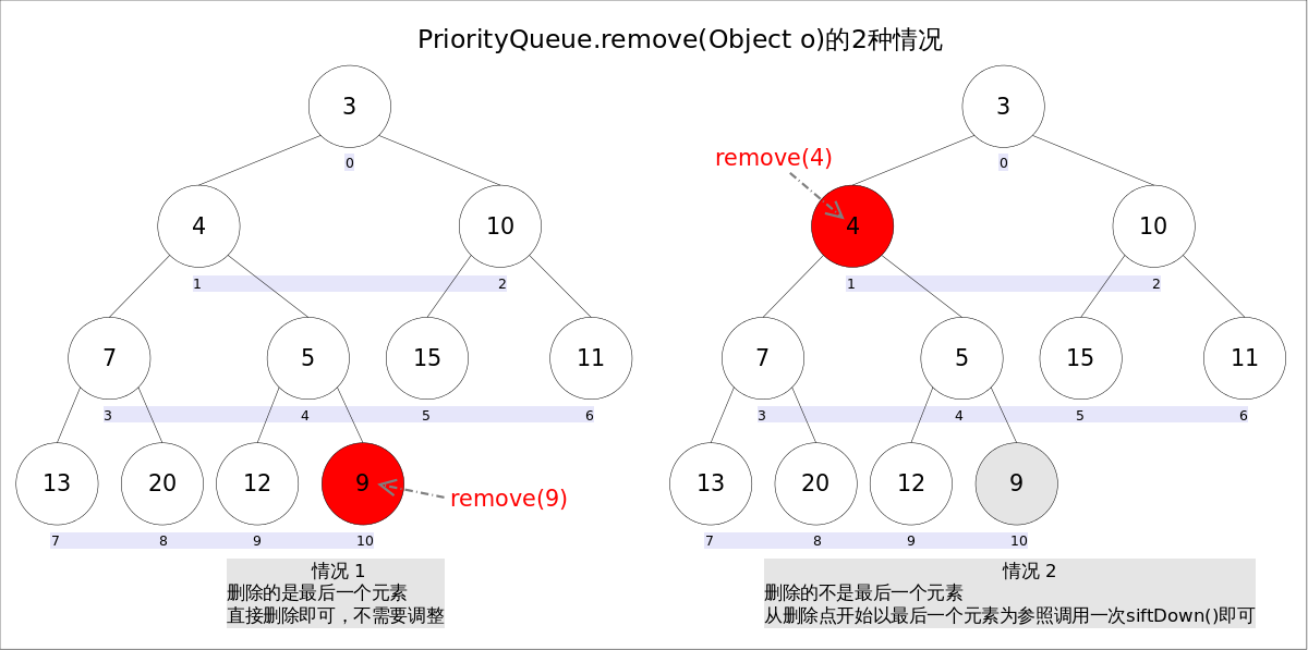 容器(集合)-PriorityQueue-源码分析 - 图4