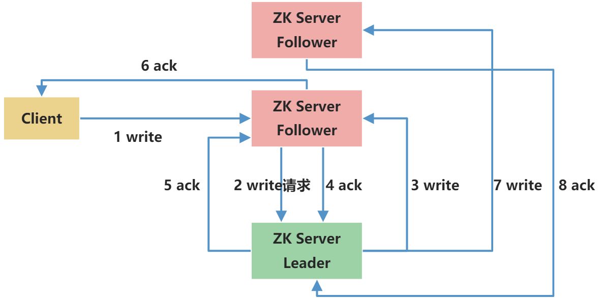 C-ZK集群操作 - 图7