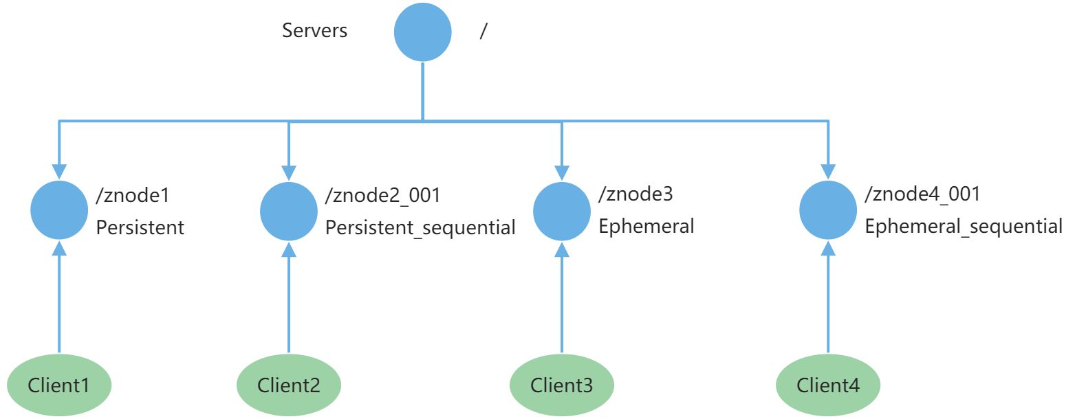 C-ZK集群操作 - 图4