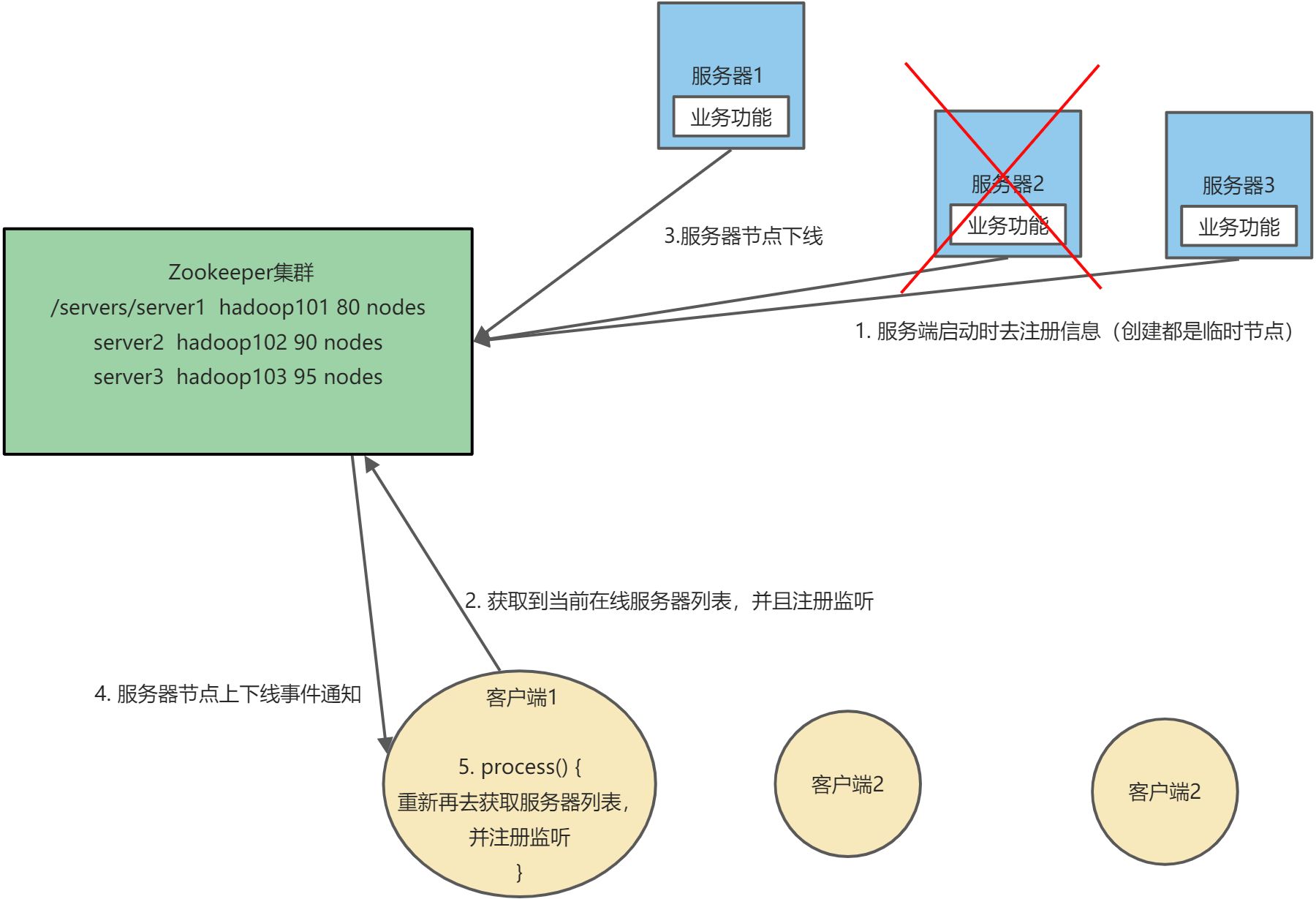 D-ZK服务器动态上下监听 - 图1