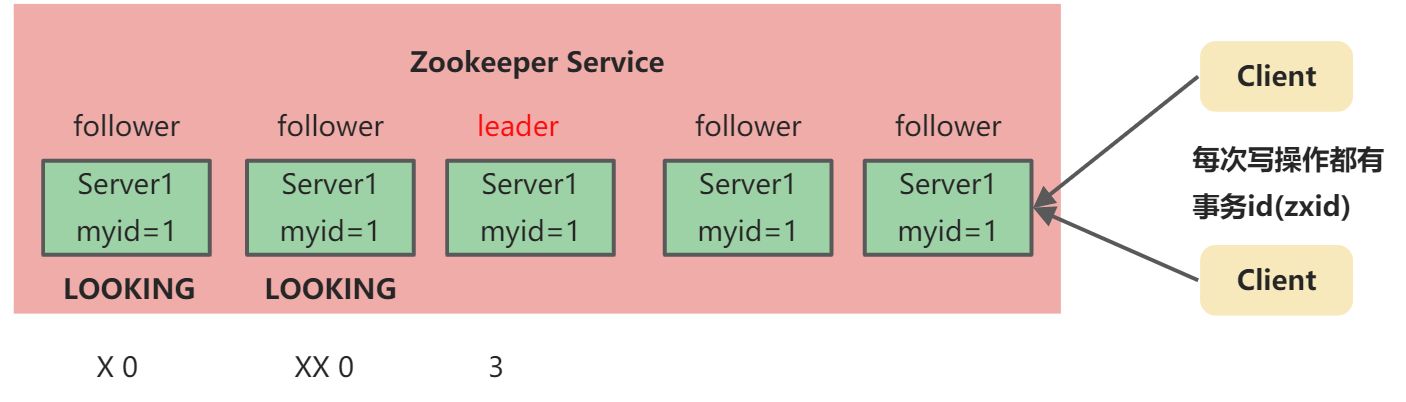 C-ZK集群操作 - 图1