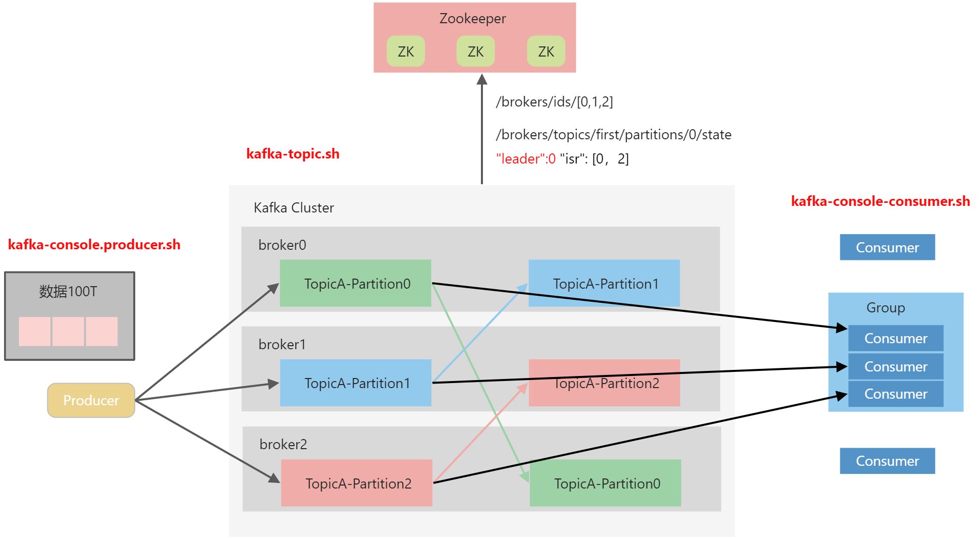 B-Kafka入门 - 图1