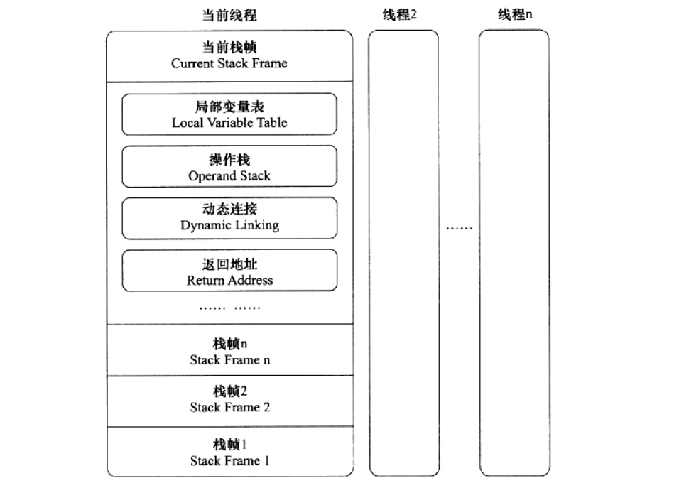 JVM学习笔记-运行时栈帧结构 - 图1