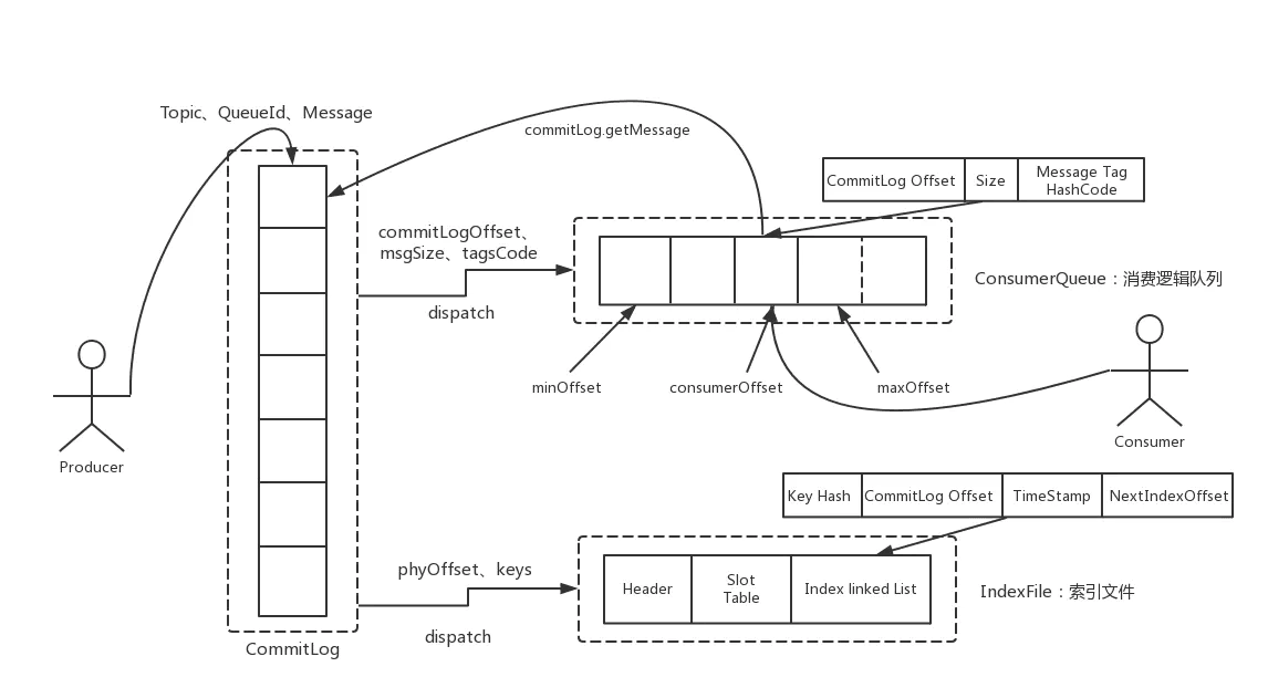 谈QMQ与RocketMQ存储结构 - 图1