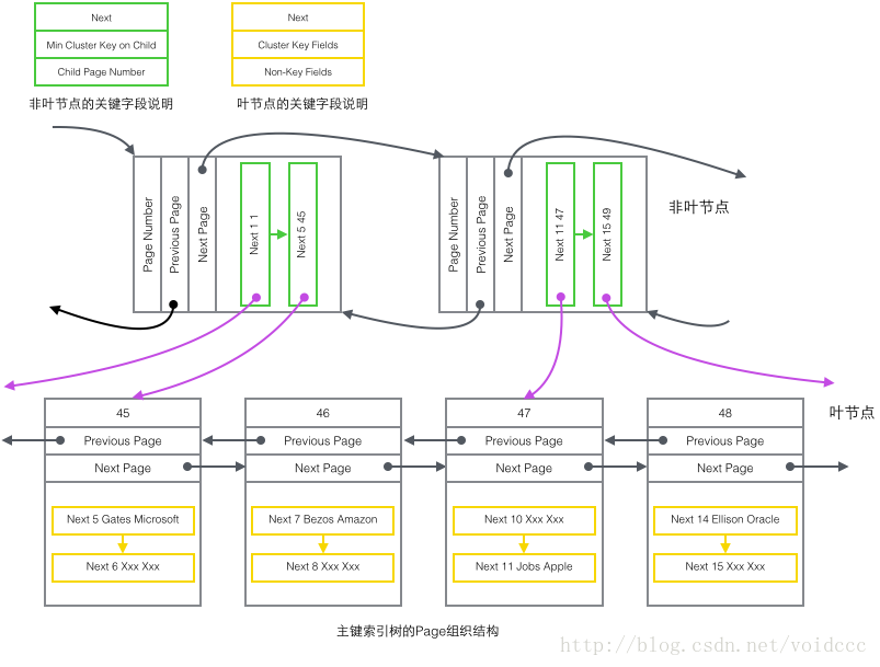 数据库学习笔记之索引和B树 - 图6