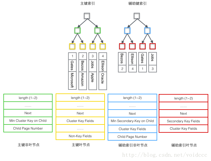 数据库学习笔记之索引和B树 - 图5