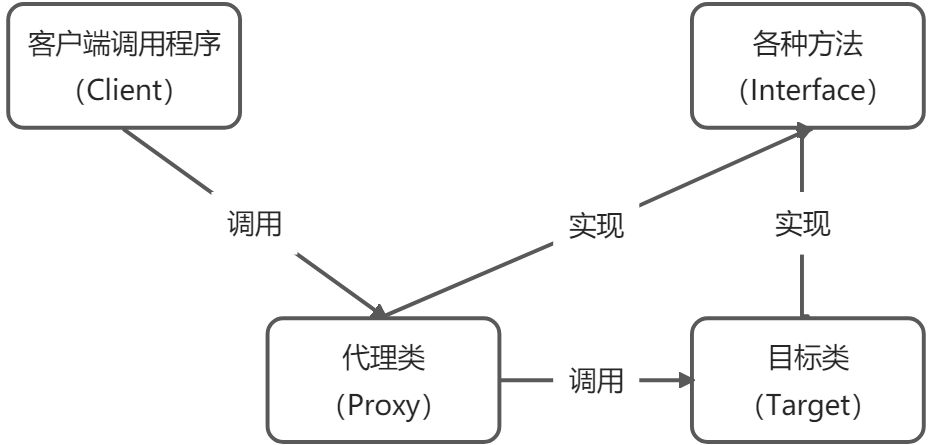 动态代理 - 图1