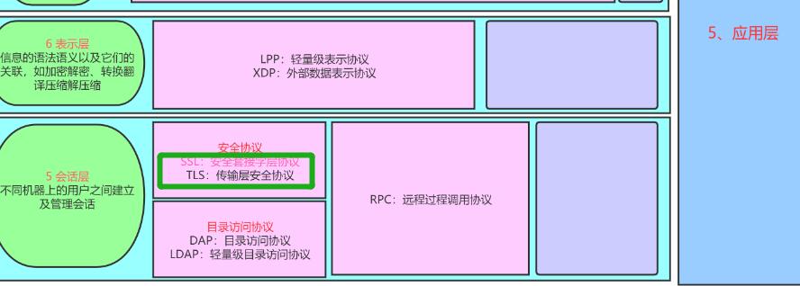 这是一道非常有争议的题，我的分析如下：
TCP/IP在多个层引入了安全机制，其中TLS协议位于______。
A．数据链路层
B．网络层
C．传输层
D．应用层

这道题选D吗？因为tls协议在osi七层模型里是会话层，而会话层、表示层、应用层在tcp/i - 图3