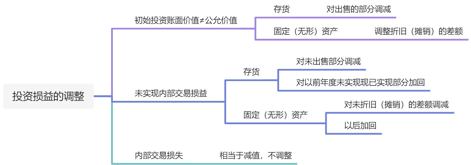 6.2 非企业合并方式形成的长期股权投资 - 图2