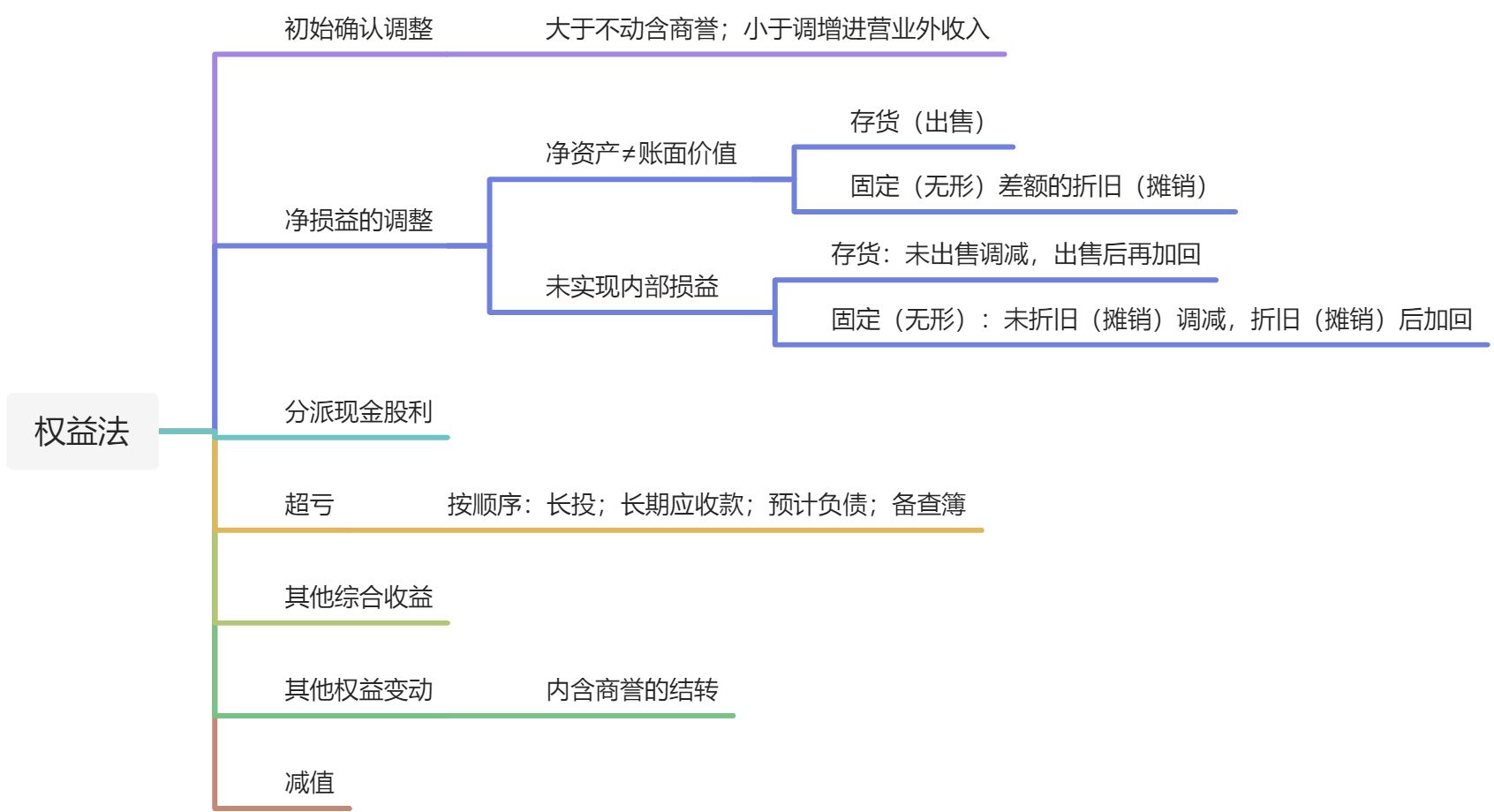 6.2 非企业合并方式形成的长期股权投资 - 图1