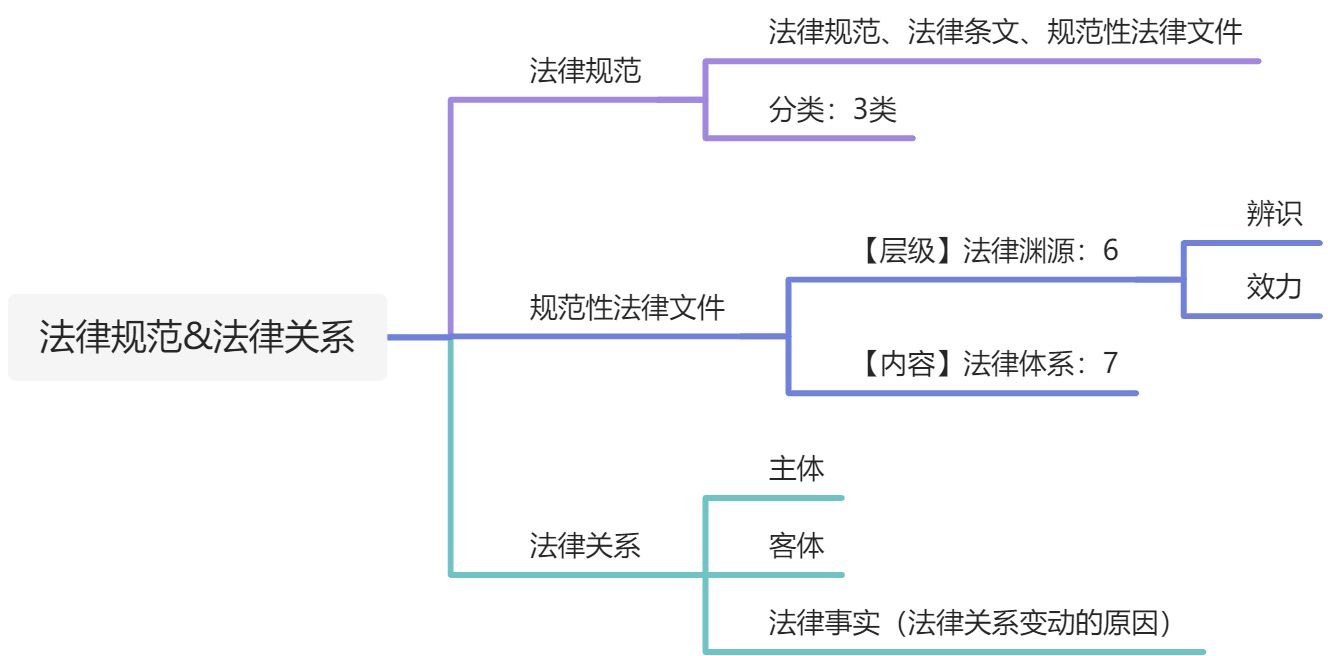 2.1 法律规范与法律关系 - 图1