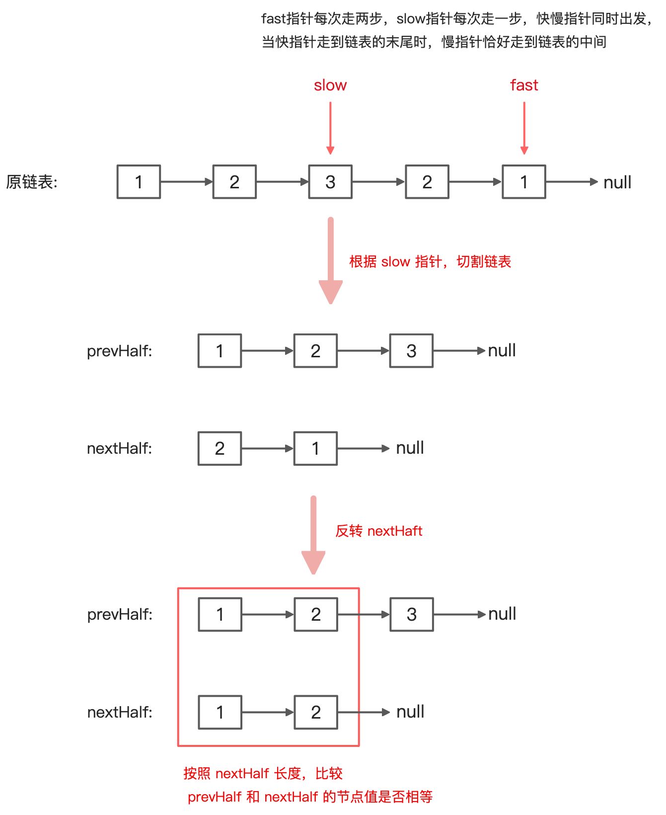 234. 回文链表 - 图3