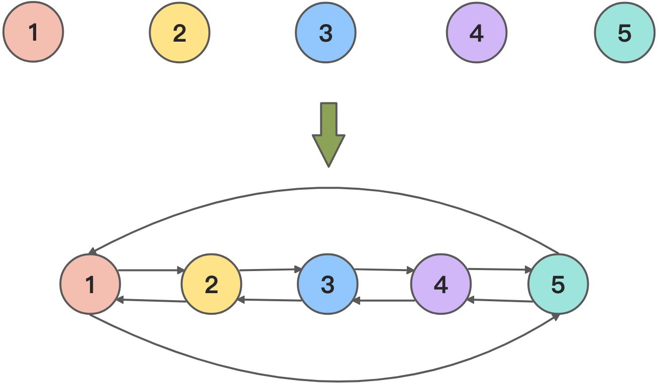 剑指 Offer 36. 二叉搜索树与双向链表 - 图4