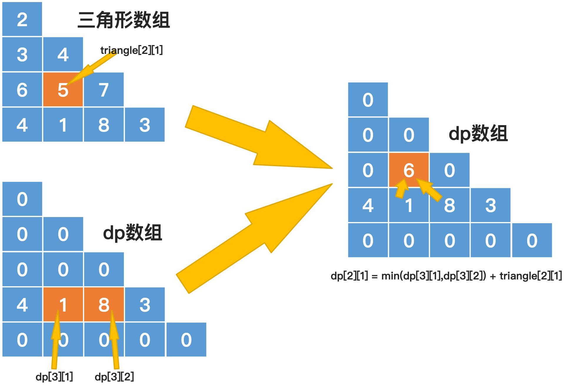 三角形最小路径和 - 图3