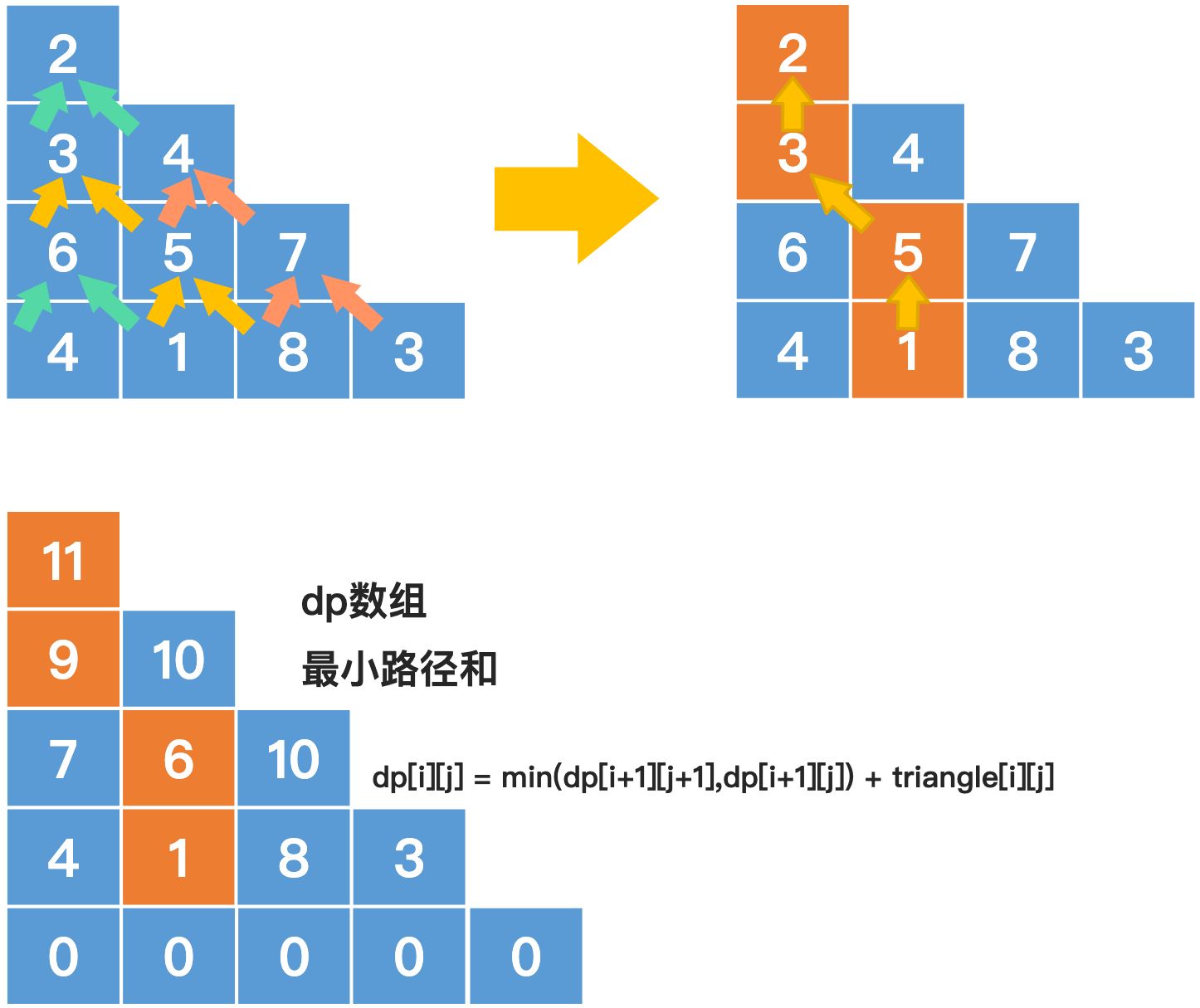 三角形最小路径和 - 图2