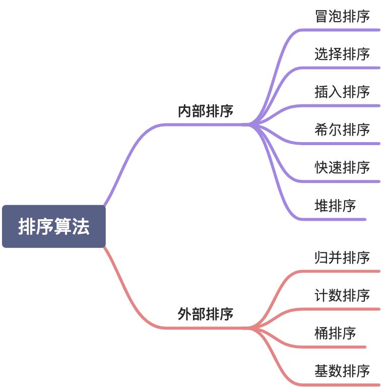 排序算法入门 - 图1