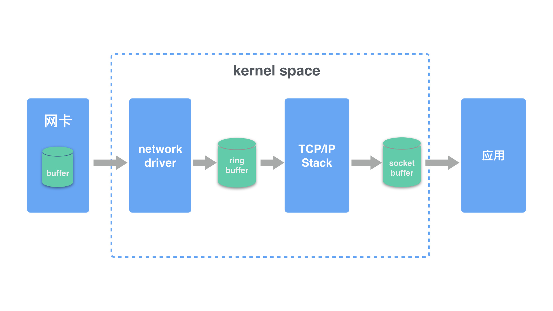 [转载]linux 系统 UDP 丢包问题分析思路 - 图1