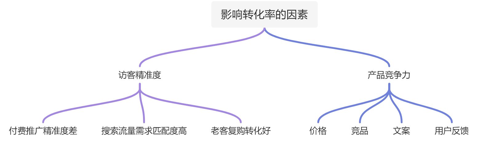 影响产品转化率的因素 - 图1