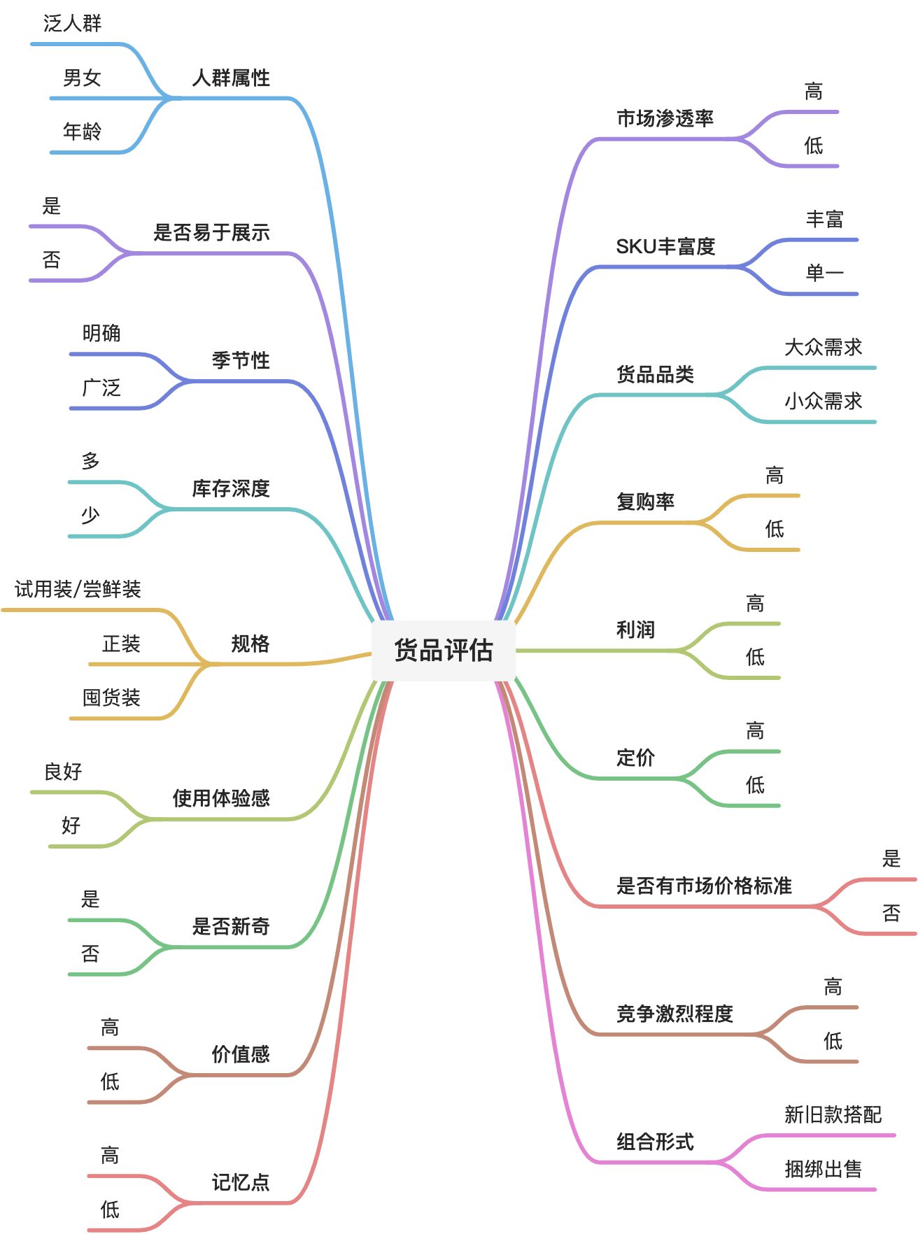 货品评估丨让选品驾轻就熟的方法论 - 图1