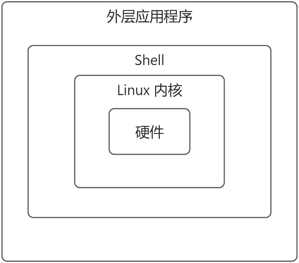 shell 编程 - 图1