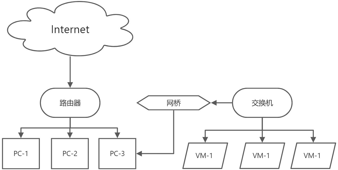网络配置和系统管理 - 图1
