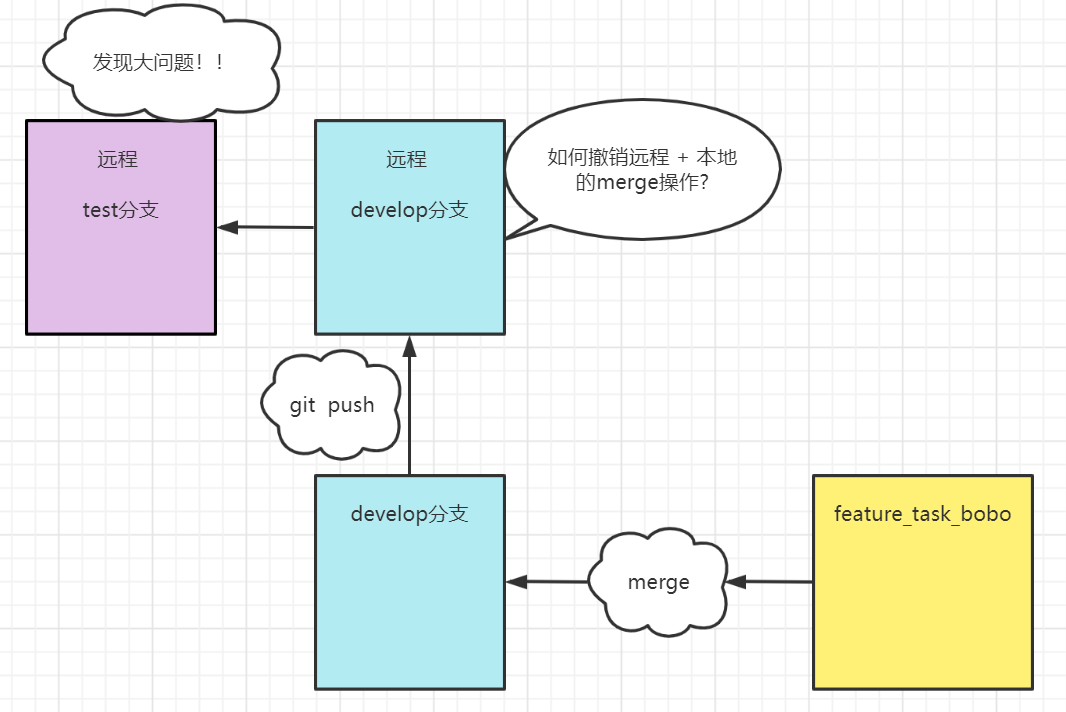 如何同时撤回远程和本地分支合并操作 - 图2