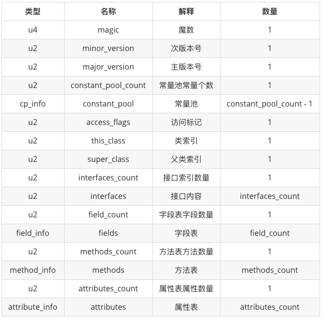 class文件的基本结构 - 图1