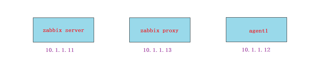 zabbix_proxy实验图.png