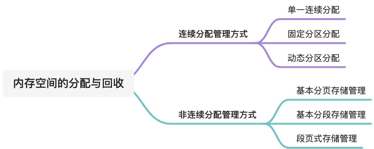 内存空间的分配与回收 - 图1