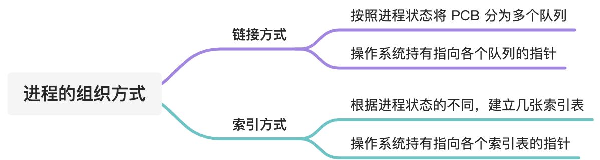 进程的定义、组成、组织形式和特征 - 图4