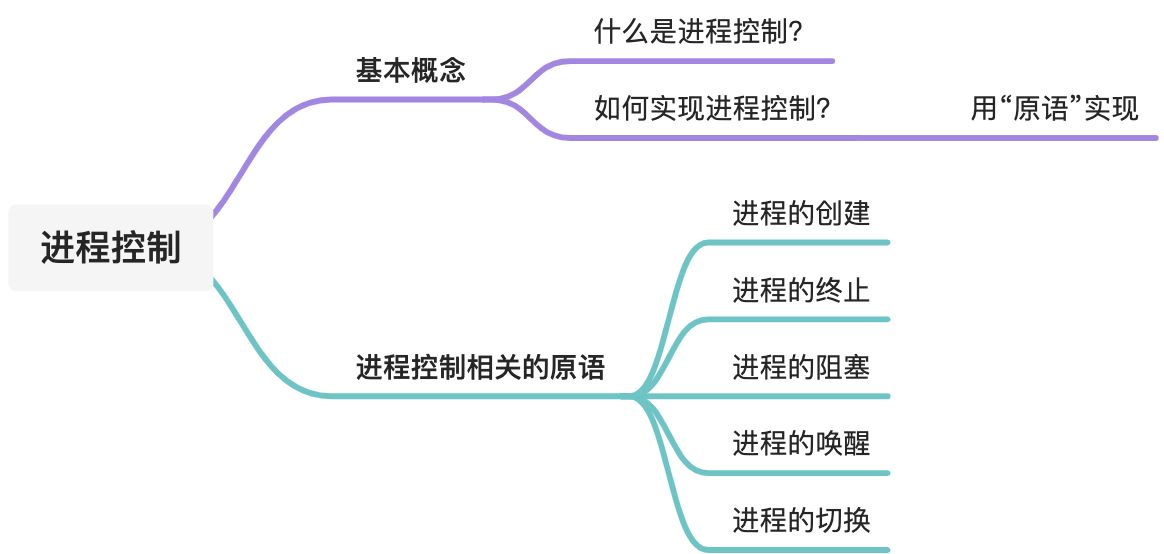 进程控制 - 图2