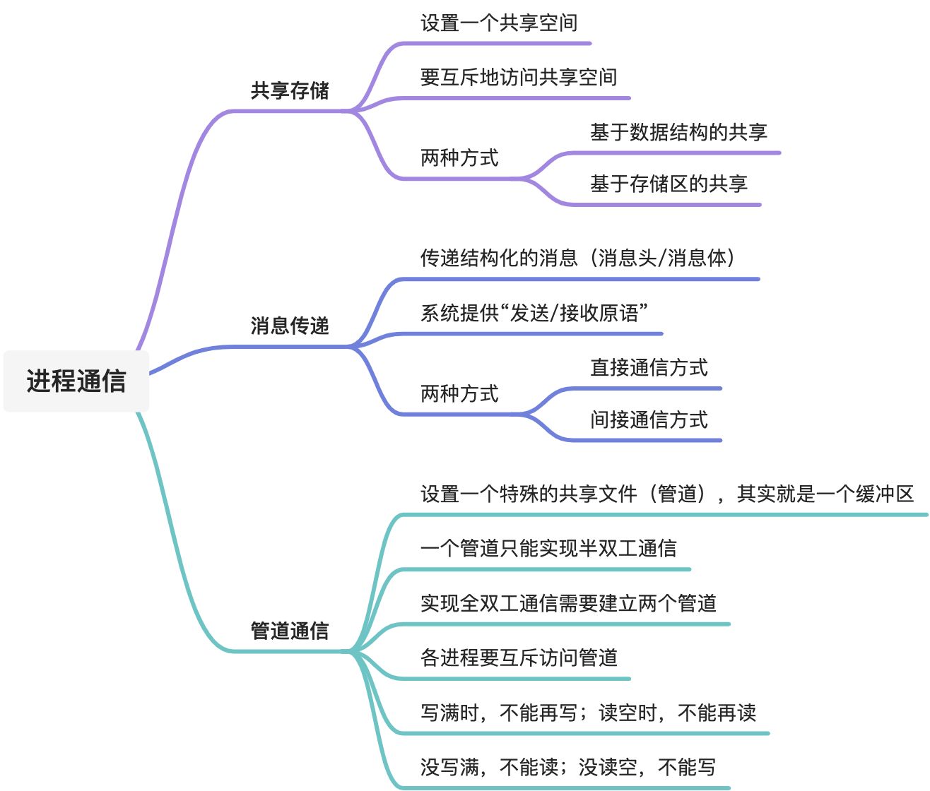 进程通信 - 图1