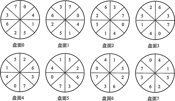 磁盘组织与管理 - 图10