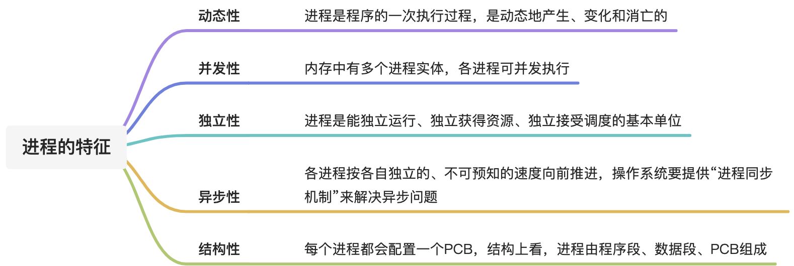 进程的定义、组成、组织形式和特征 - 图5