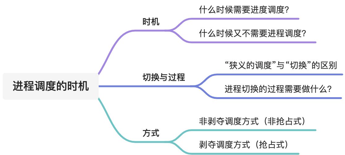 进程的调度 - 图2