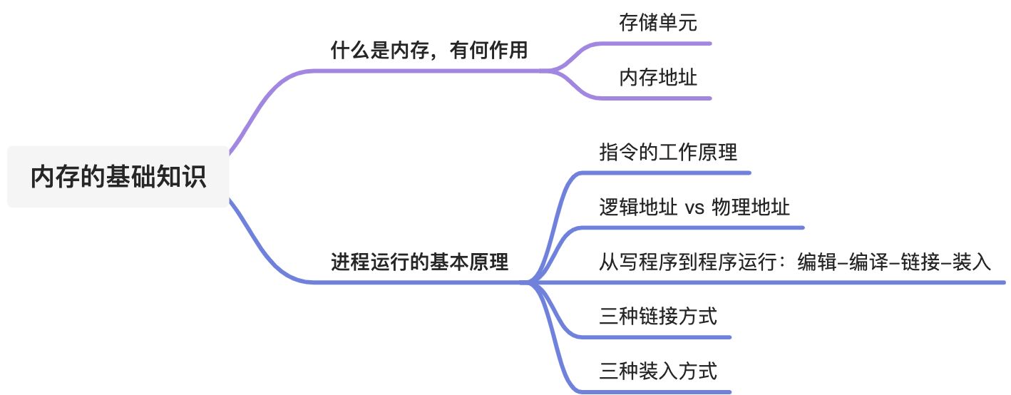 内存的基础知识 - 图1