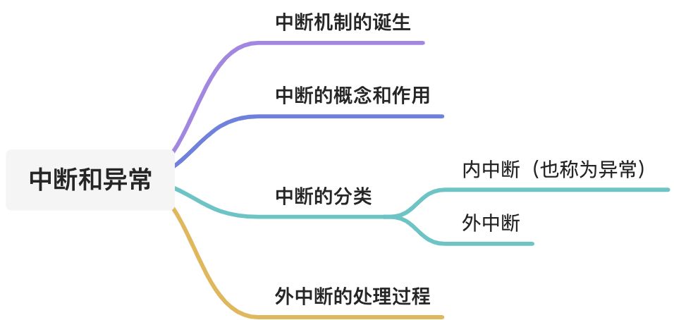 中断和异常 - 图1