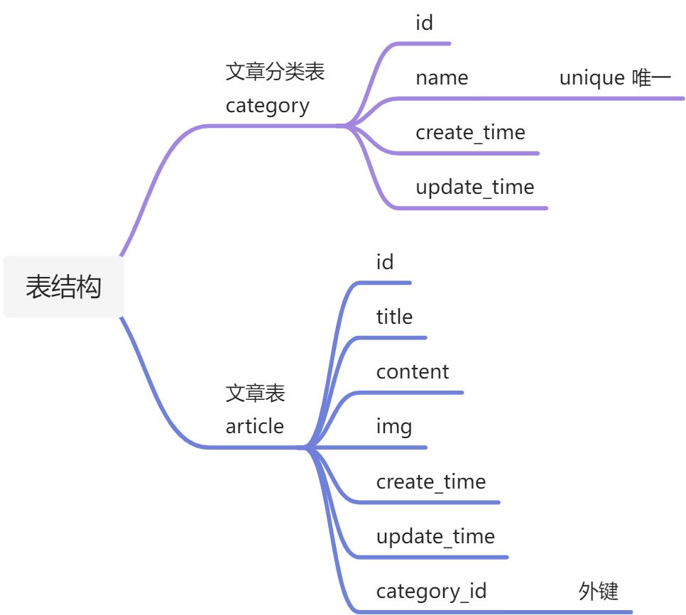 博客Web项目-模型层-创建model - 图1