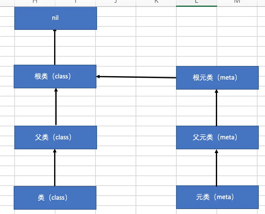 004--OC对象原理探究 - isa走位及对象继承链 - 图18