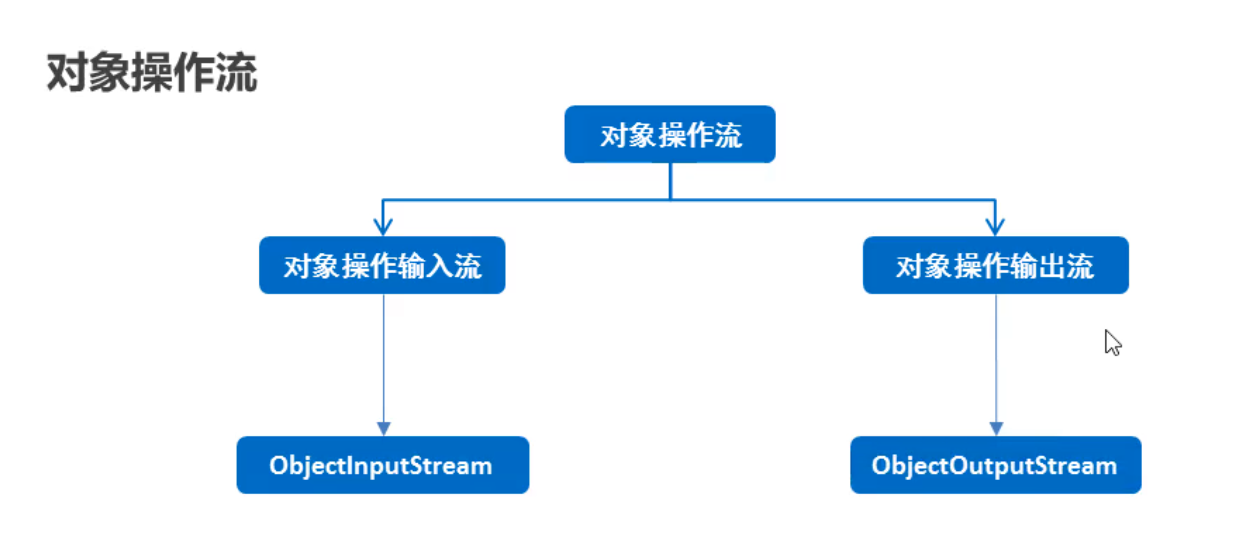 对象操作流的分类.png