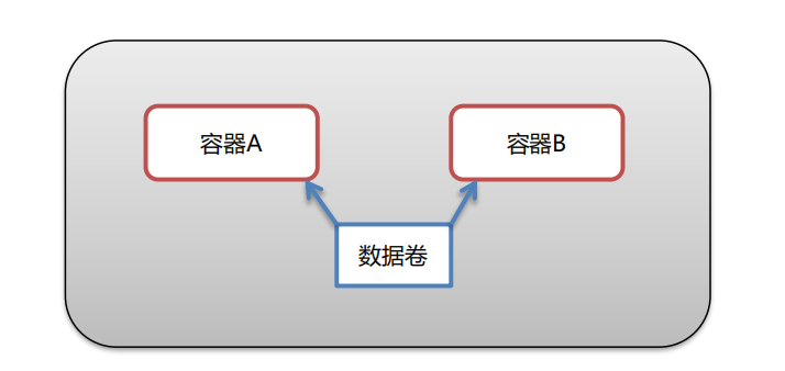 Linux系统相关的笔记（包含docker。。完结） - 图11