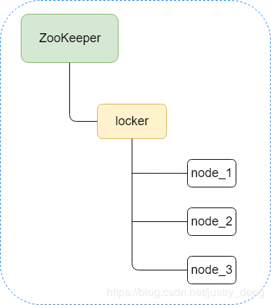 zookeeper分布式锁 - 图1
