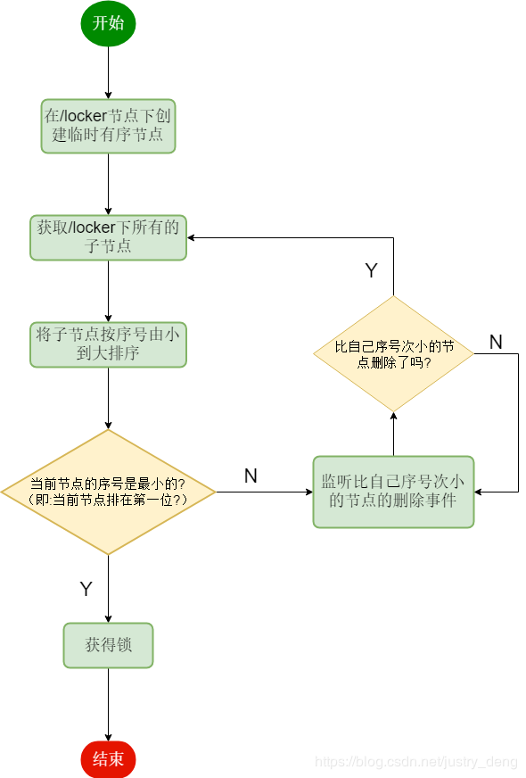 zookeeper分布式锁 - 图2