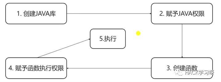 Oracle数据库注入方式总结 【转载】 - 图3